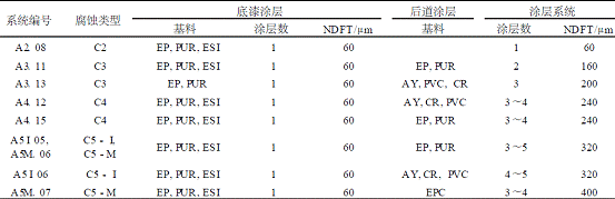 点击打开原图 表1 ISO129944-5附录A中相应腐蚀类型下的高耐久性富锌配套涂层体系