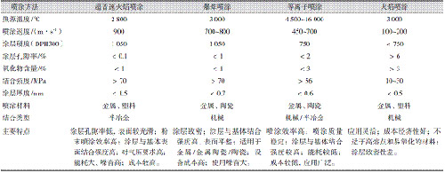 表1常用喷涂方法的工艺特性对比