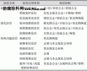 表2热喷涂涂层的类别和分类
