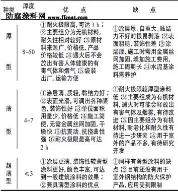 表2防火涂料的性能特点