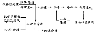 图1硅酸盐富锌涂料的制备工艺流程