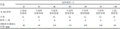 表5温度对配制高模数硅酸盐及涂层的影响