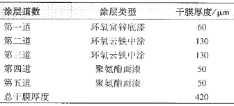 表2生活楼外壁的涂料配套体系
